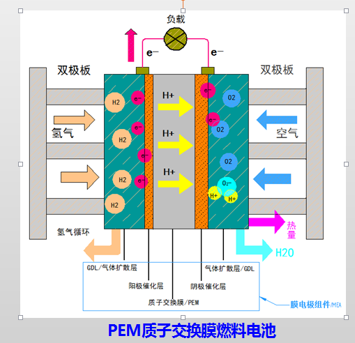 氢燃料电池汽车及其技术特点